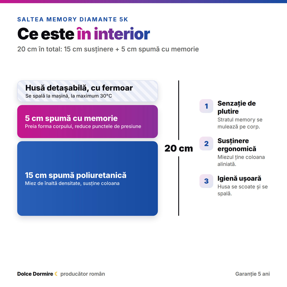 Saltea Memory Diamante 5K: structură, 15 cm spumă poliuretanică și 5 cm spumă cu memorie